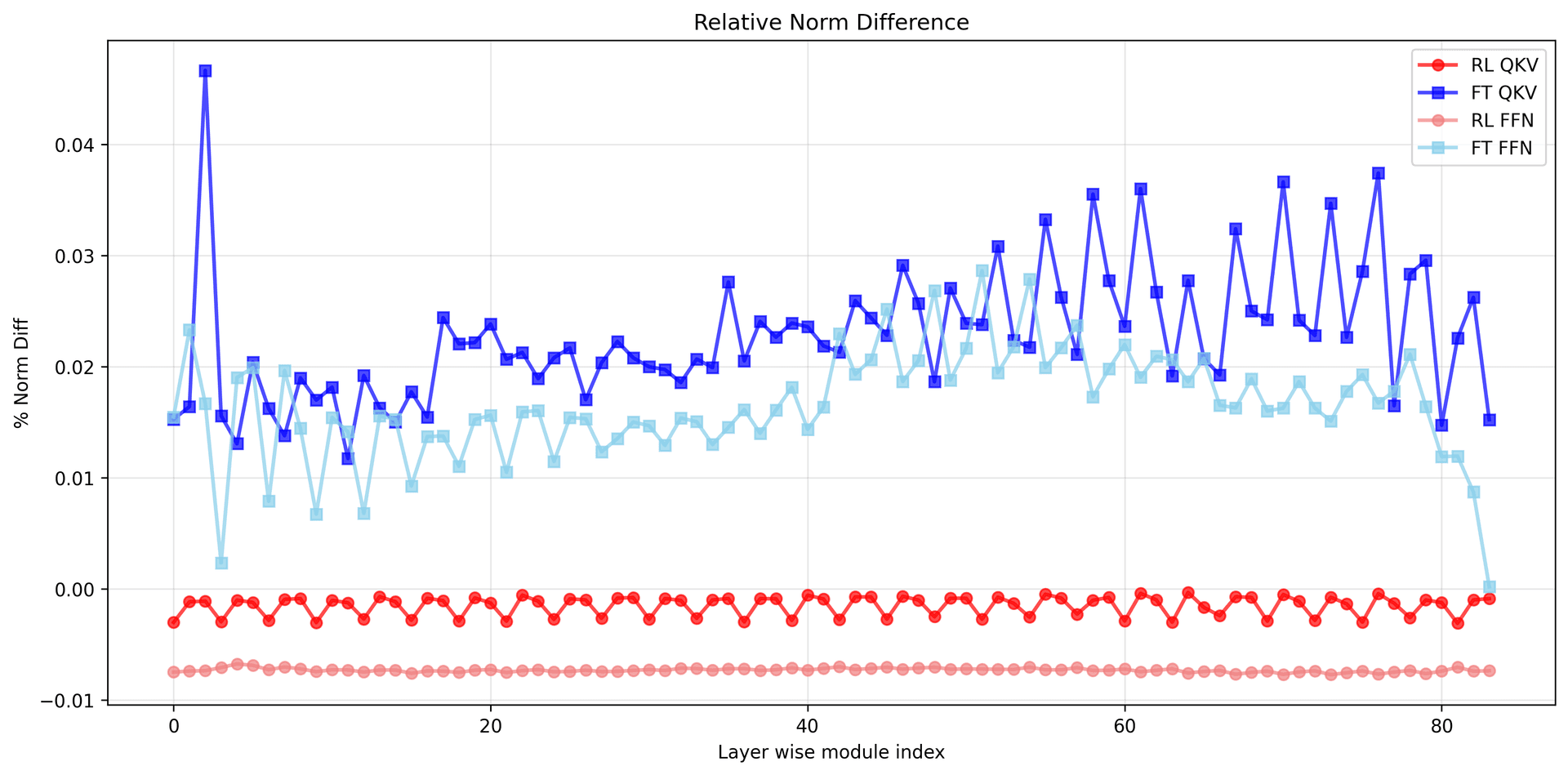 L2 distance comparison showing RL stays closer to base model
