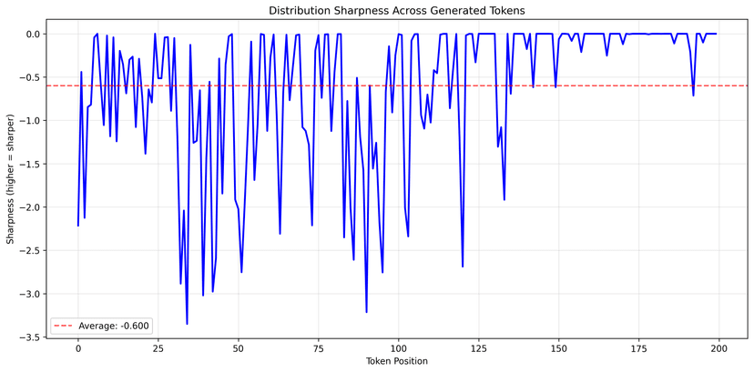 RL entropy plot showing exploration then confidence