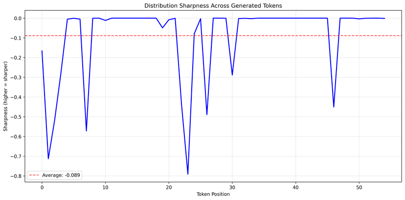 SFT entropy plot showing early overconfidence